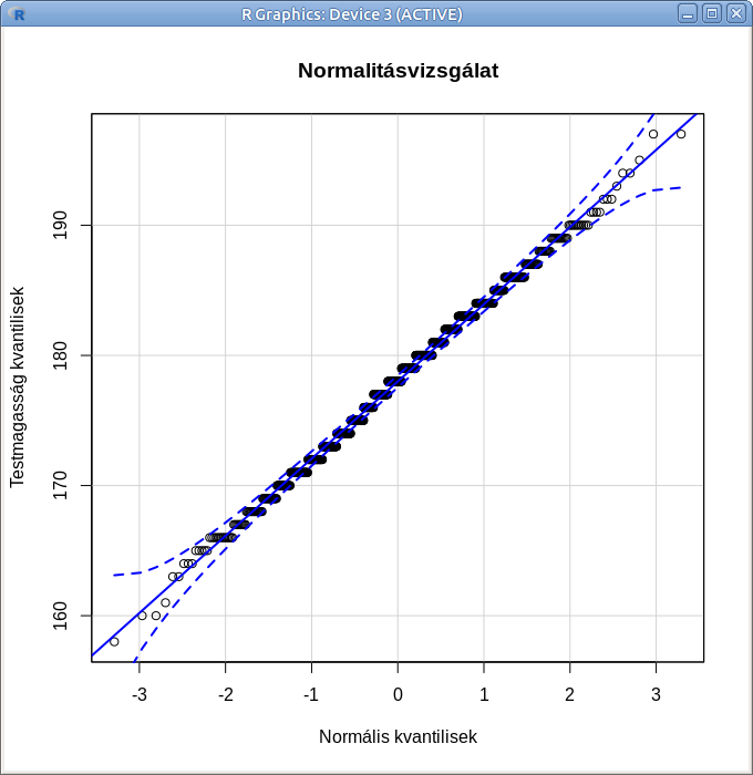 ábra Testmagasság változó normalitás vizsgálata QQ-ábrával (`elsoeves.txt`)
