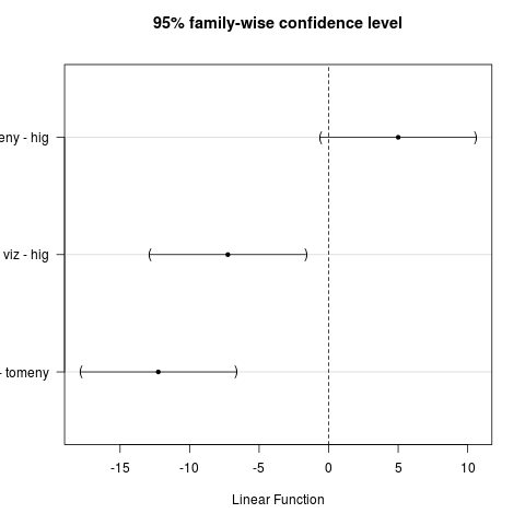 ábra Páronkénti különbségek konfidencia-intervallumokkal