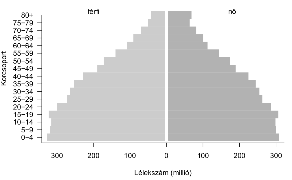 ábra. A Föld lakosságának korfája 2006-ban (Forrás: U.S. Census Bureau, Inter-national Data Base)